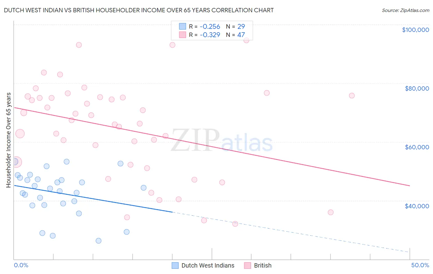 Dutch West Indian vs British Householder Income Over 65 years