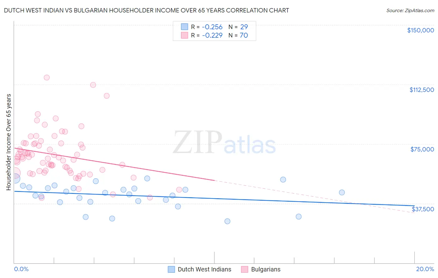 Dutch West Indian vs Bulgarian Householder Income Over 65 years