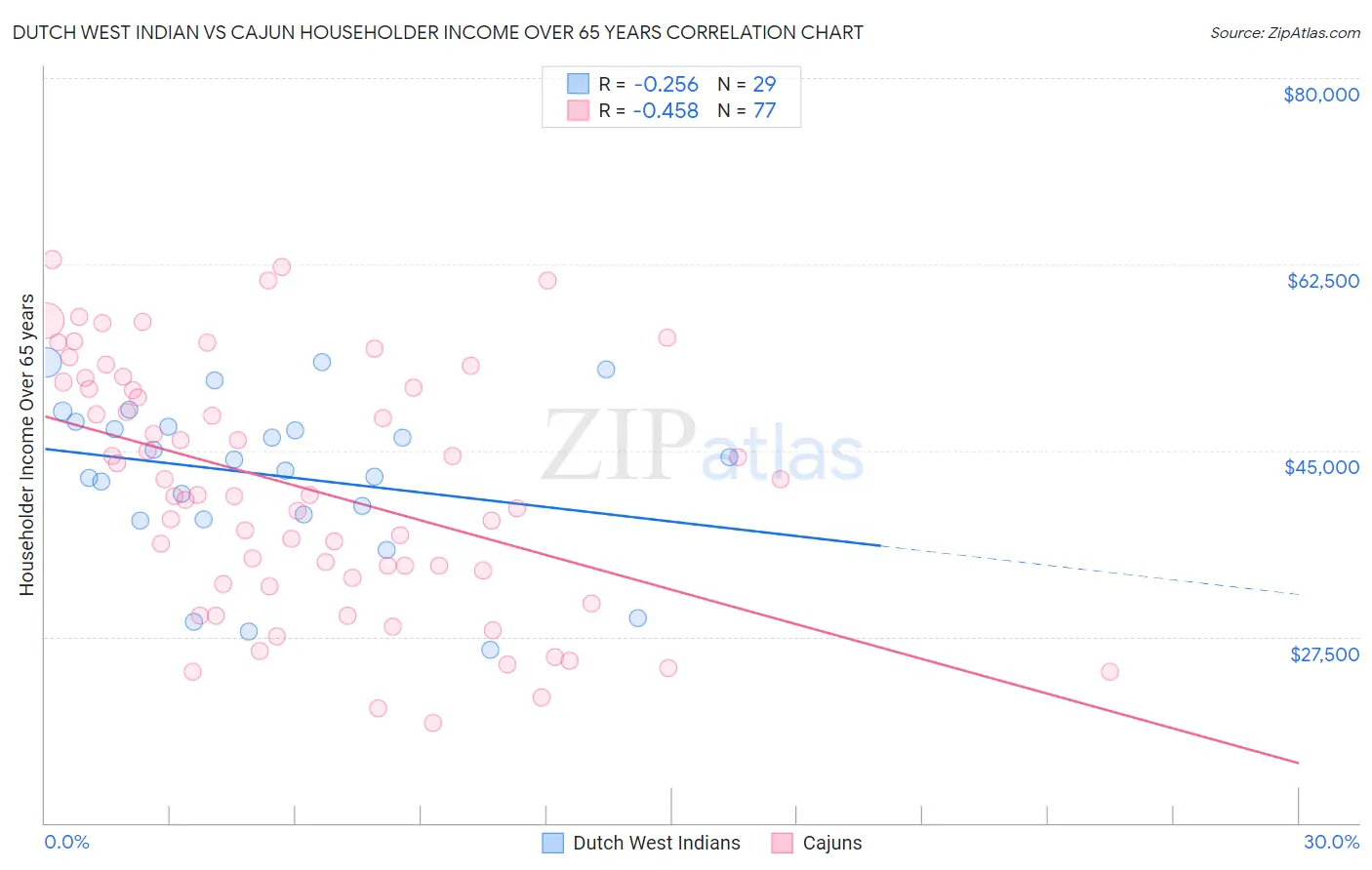 Dutch West Indian vs Cajun Householder Income Over 65 years