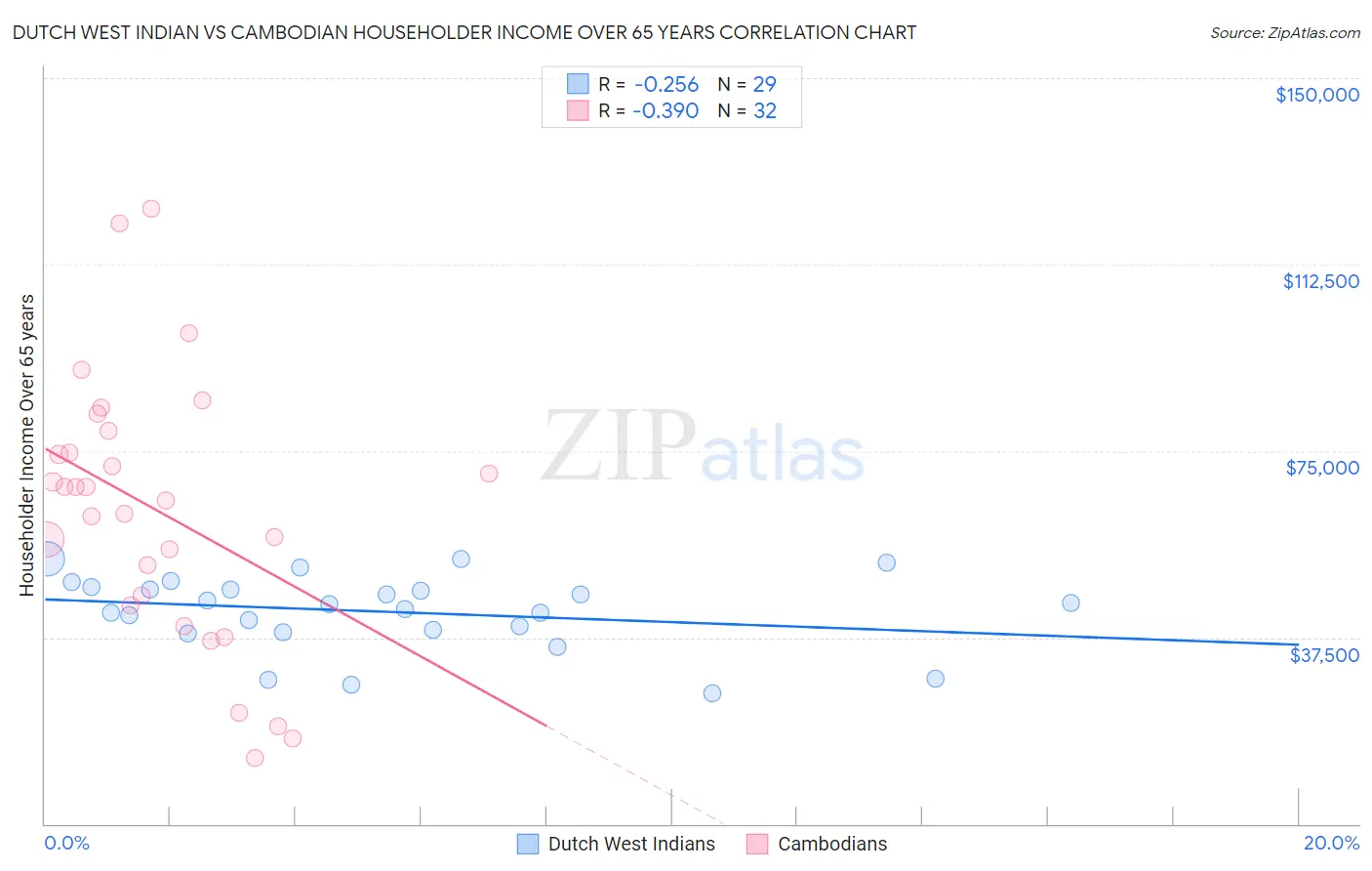 Dutch West Indian vs Cambodian Householder Income Over 65 years