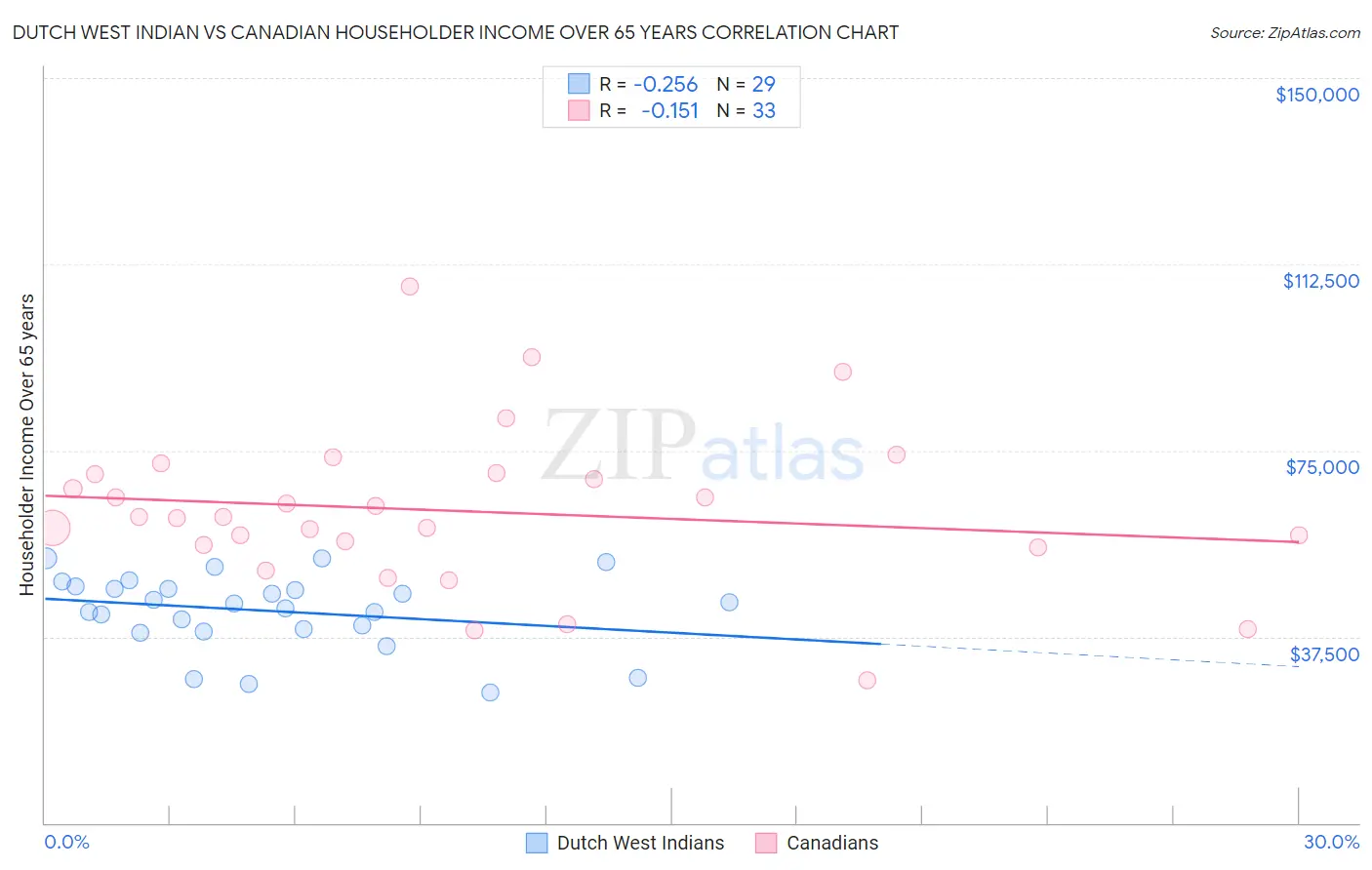 Dutch West Indian vs Canadian Householder Income Over 65 years