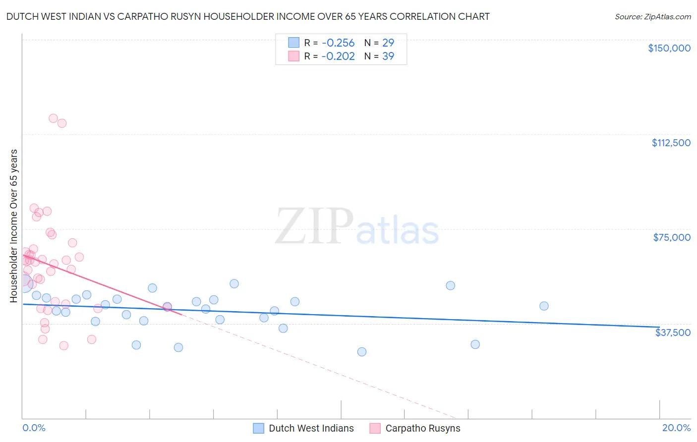 Dutch West Indian vs Carpatho Rusyn Householder Income Over 65 years