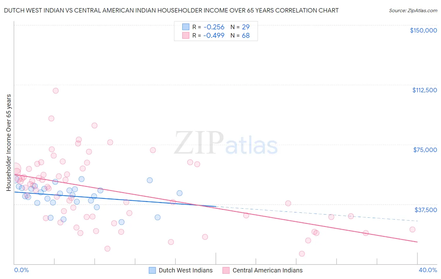 Dutch West Indian vs Central American Indian Householder Income Over 65 years