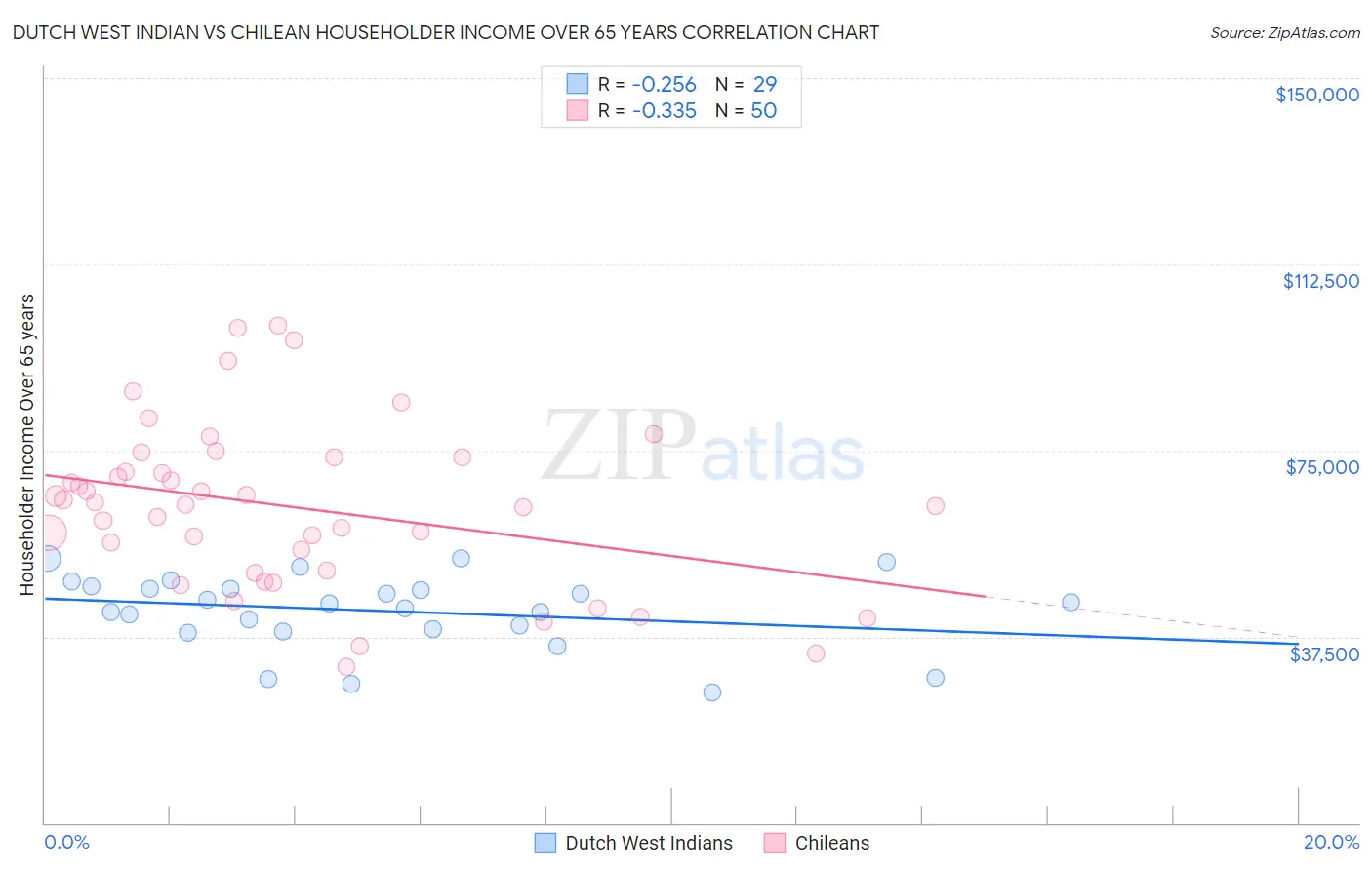 Dutch West Indian vs Chilean Householder Income Over 65 years