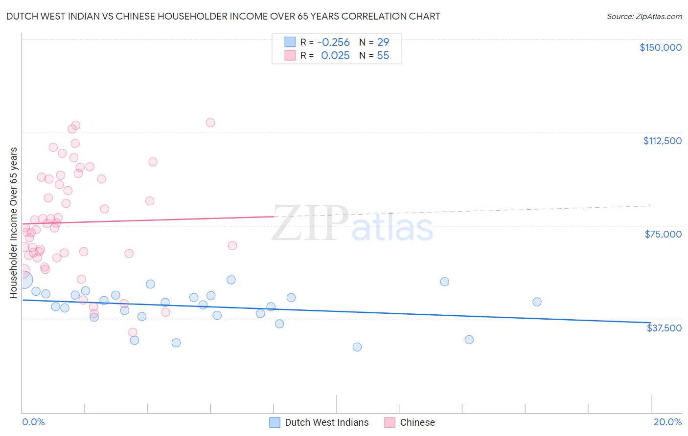 Dutch West Indian vs Chinese Householder Income Over 65 years