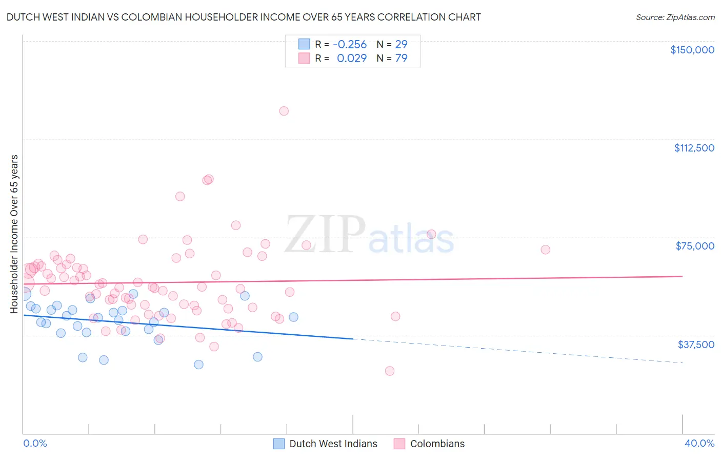 Dutch West Indian vs Colombian Householder Income Over 65 years