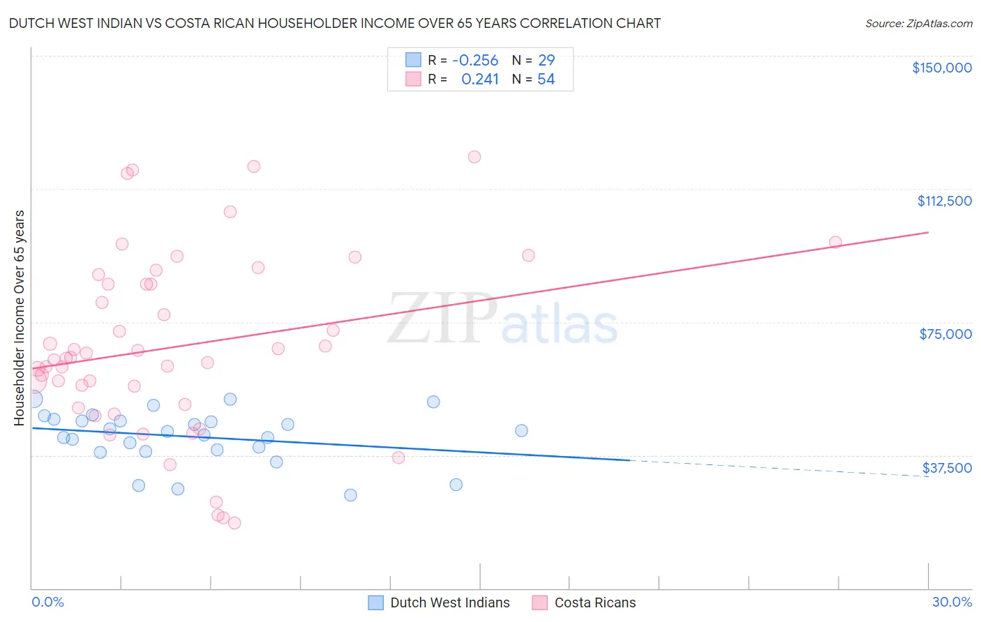 Dutch West Indian vs Costa Rican Householder Income Over 65 years