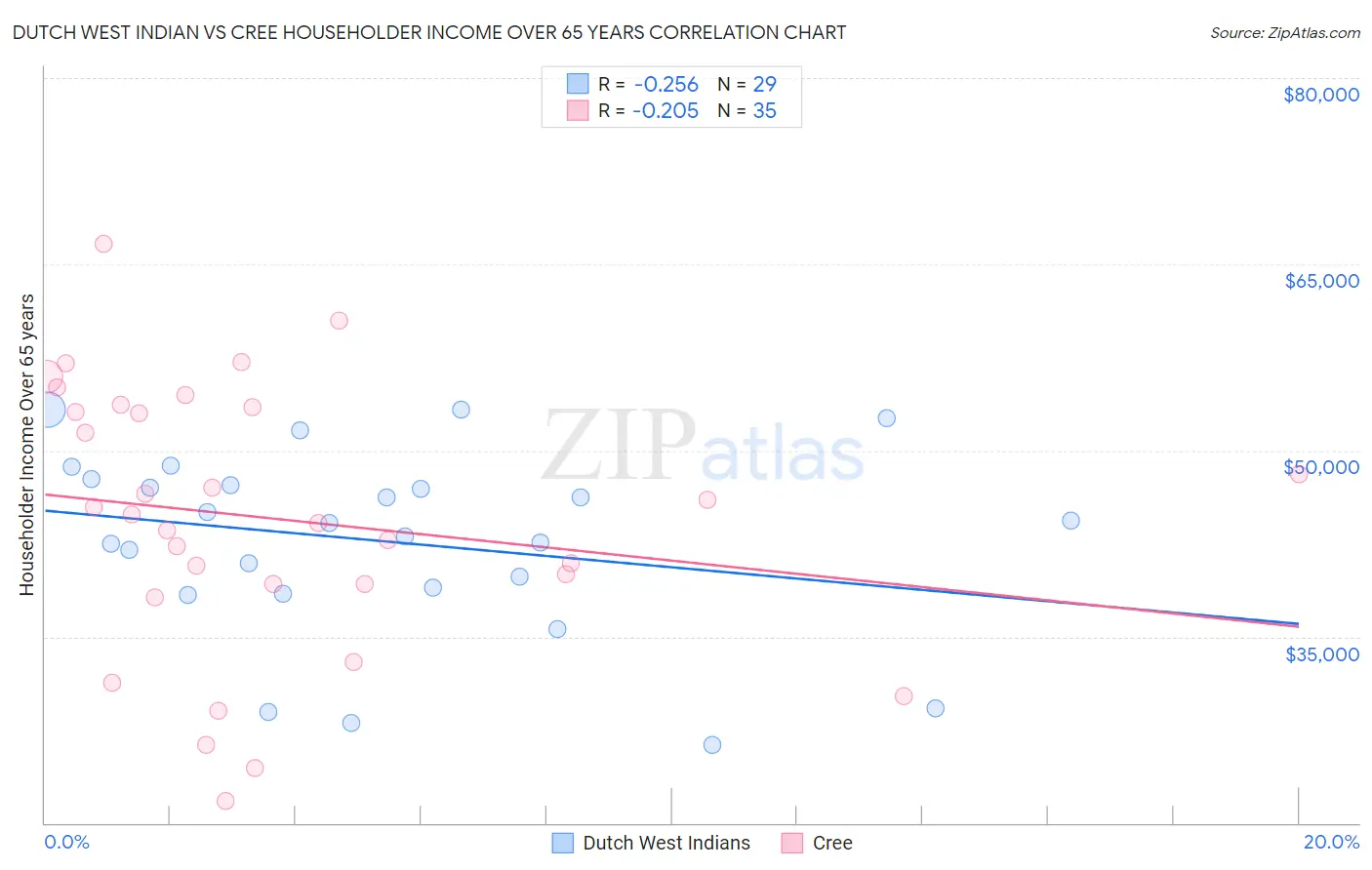 Dutch West Indian vs Cree Householder Income Over 65 years