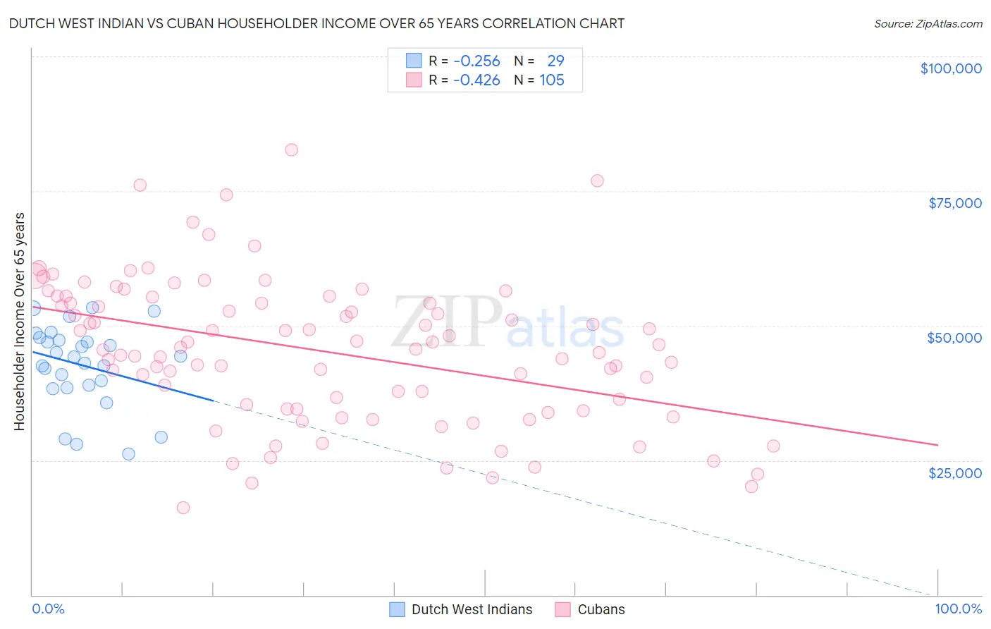 Dutch West Indian vs Cuban Householder Income Over 65 years