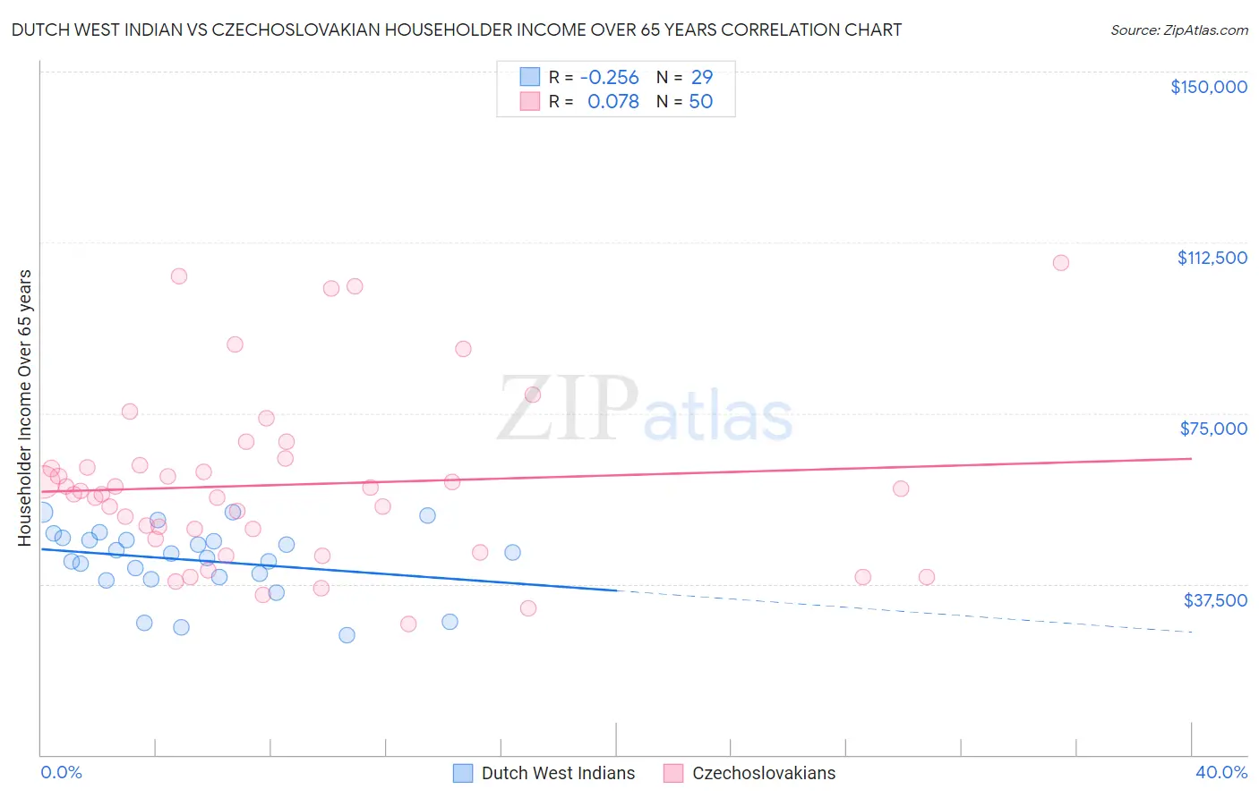 Dutch West Indian vs Czechoslovakian Householder Income Over 65 years