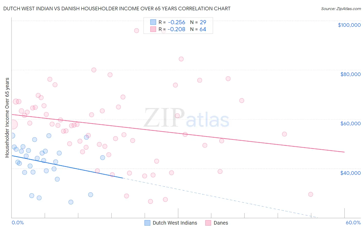 Dutch West Indian vs Danish Householder Income Over 65 years