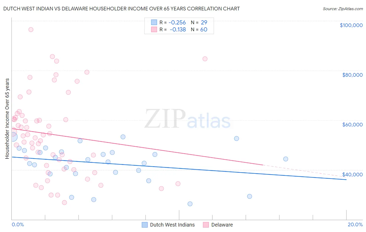 Dutch West Indian vs Delaware Householder Income Over 65 years