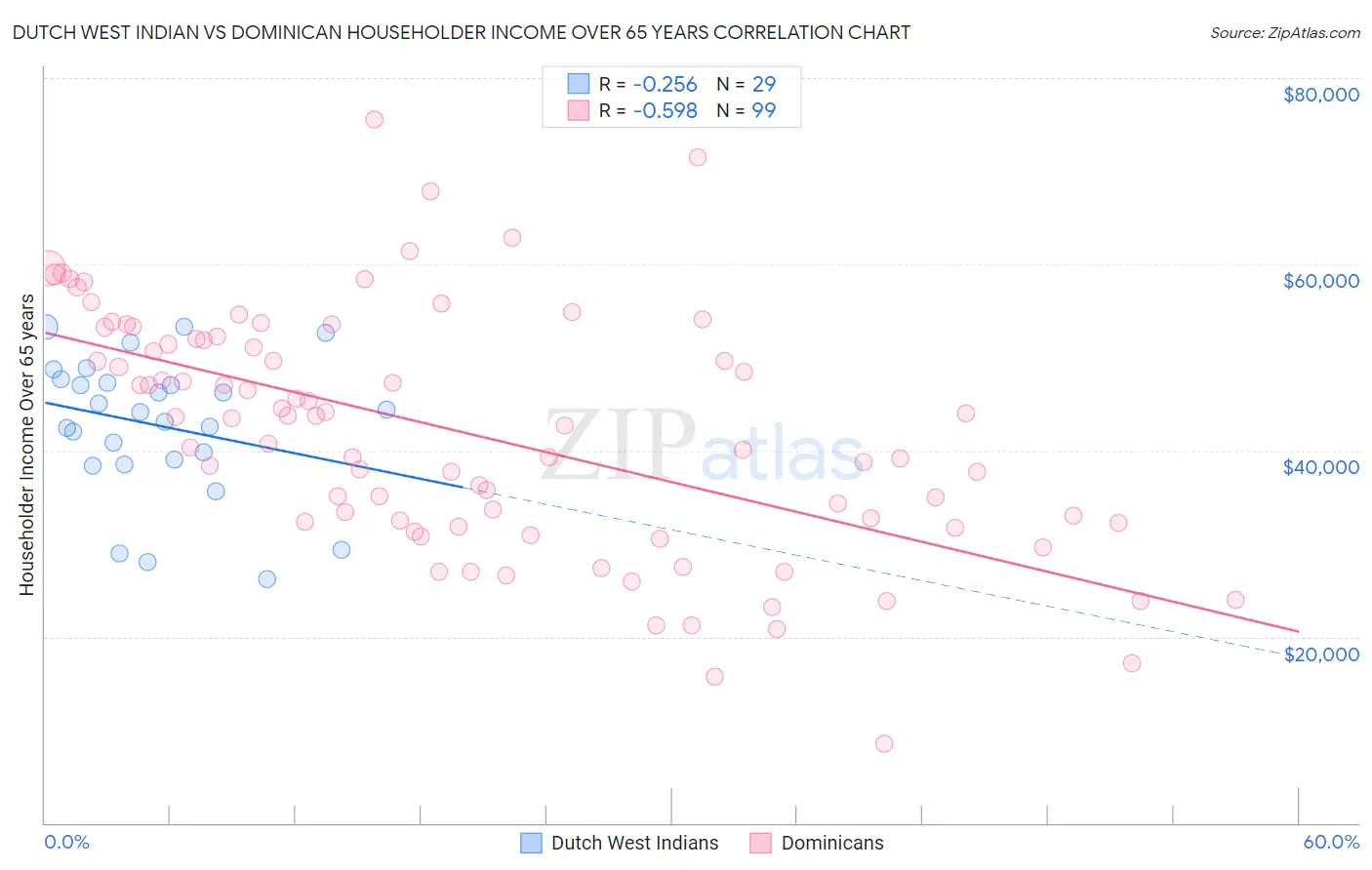 Dutch West Indian vs Dominican Householder Income Over 65 years