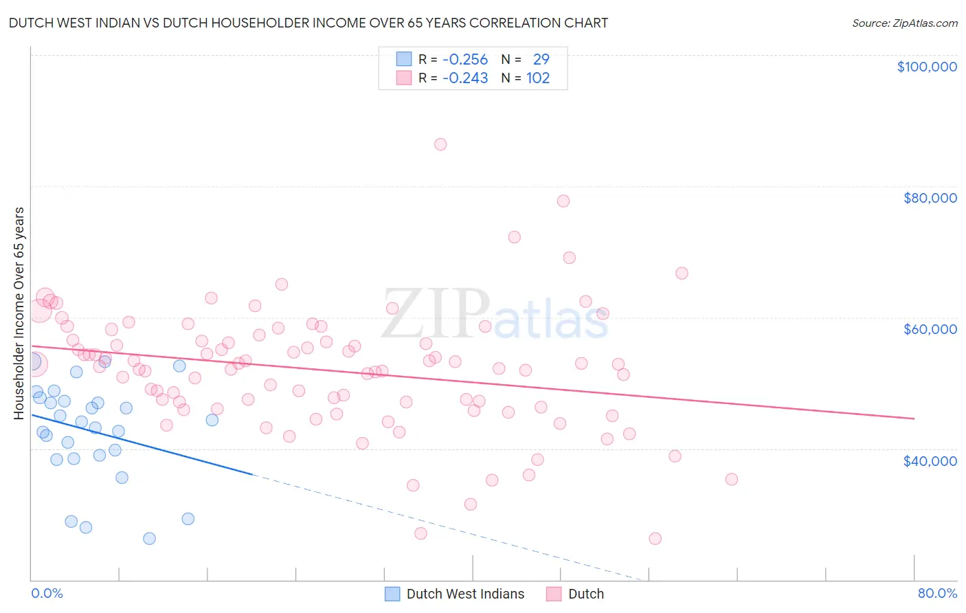 Dutch West Indian vs Dutch Householder Income Over 65 years