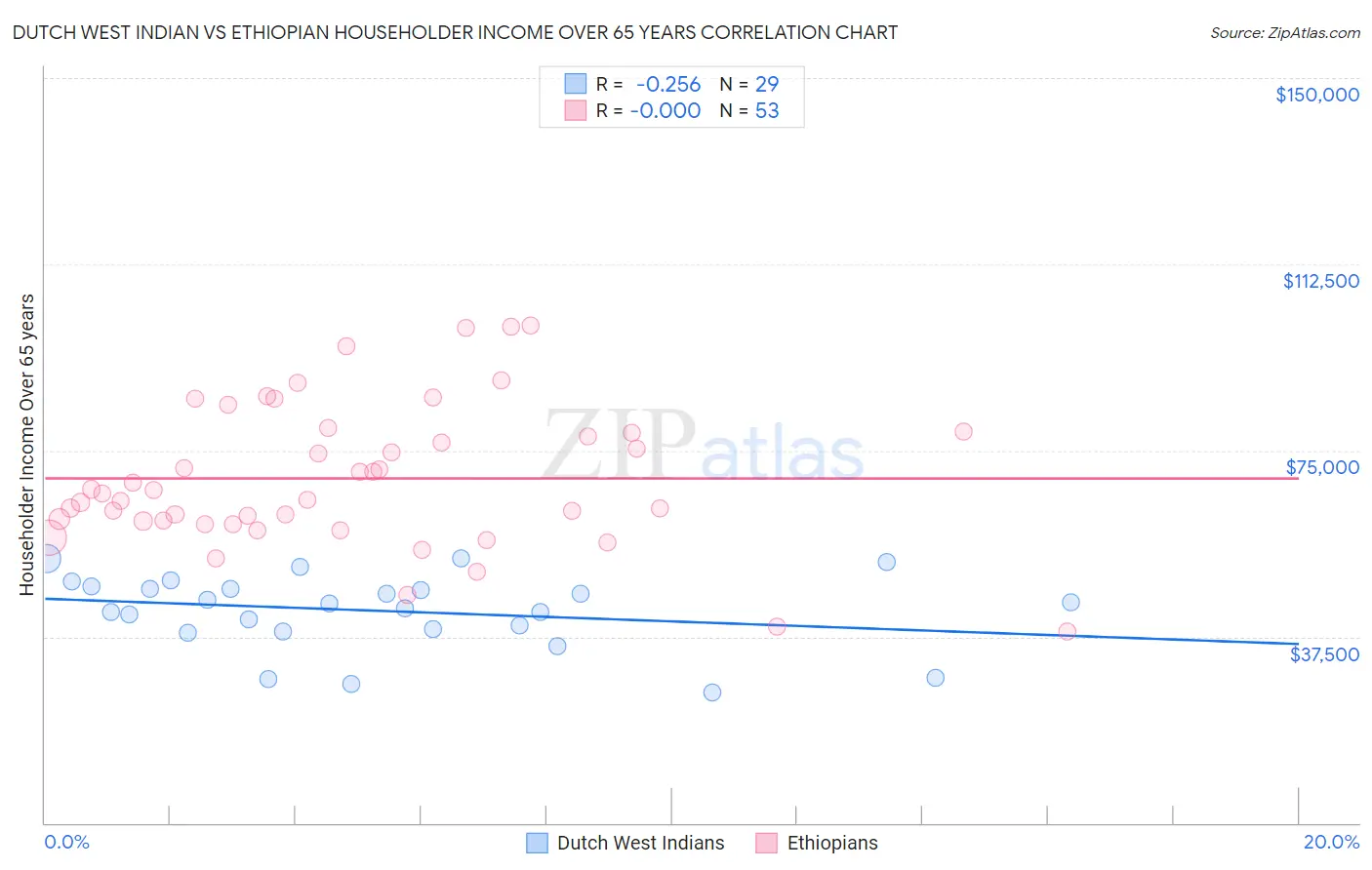 Dutch West Indian vs Ethiopian Householder Income Over 65 years