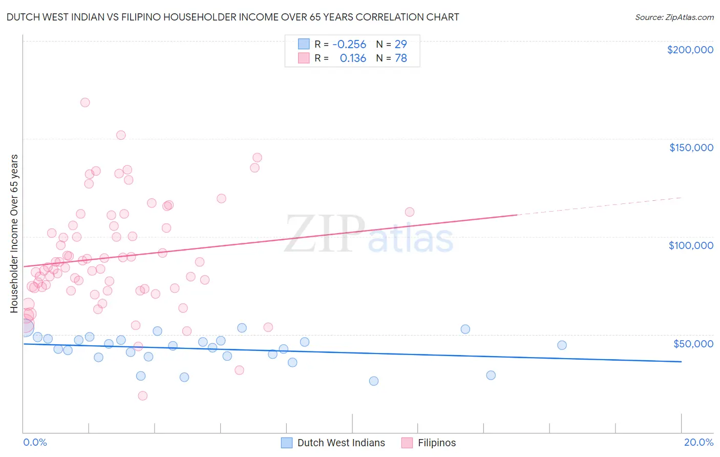 Dutch West Indian vs Filipino Householder Income Over 65 years