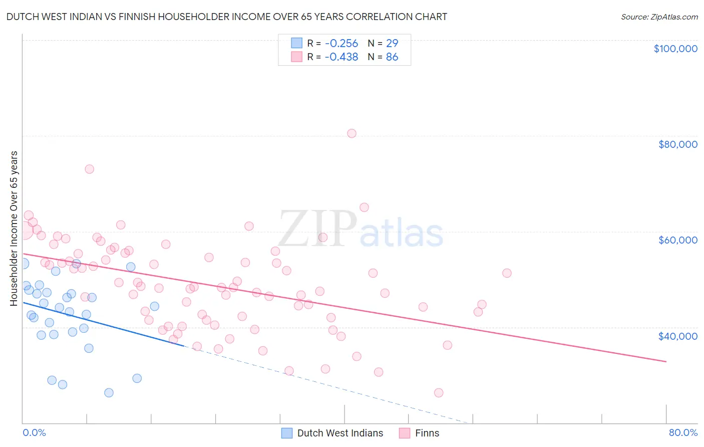 Dutch West Indian vs Finnish Householder Income Over 65 years