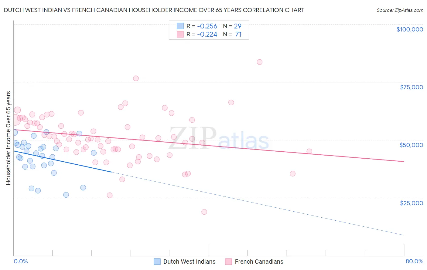 Dutch West Indian vs French Canadian Householder Income Over 65 years