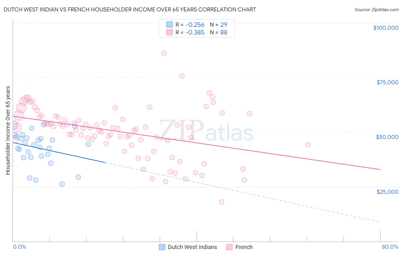 Dutch West Indian vs French Householder Income Over 65 years