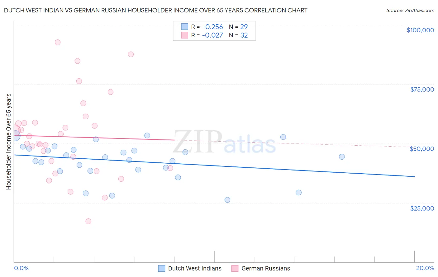 Dutch West Indian vs German Russian Householder Income Over 65 years