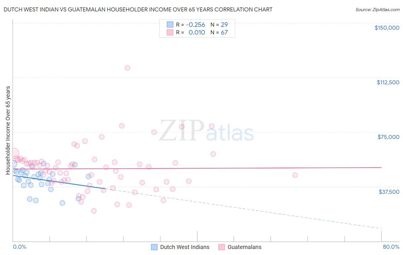 Dutch West Indian vs Guatemalan Householder Income Over 65 years