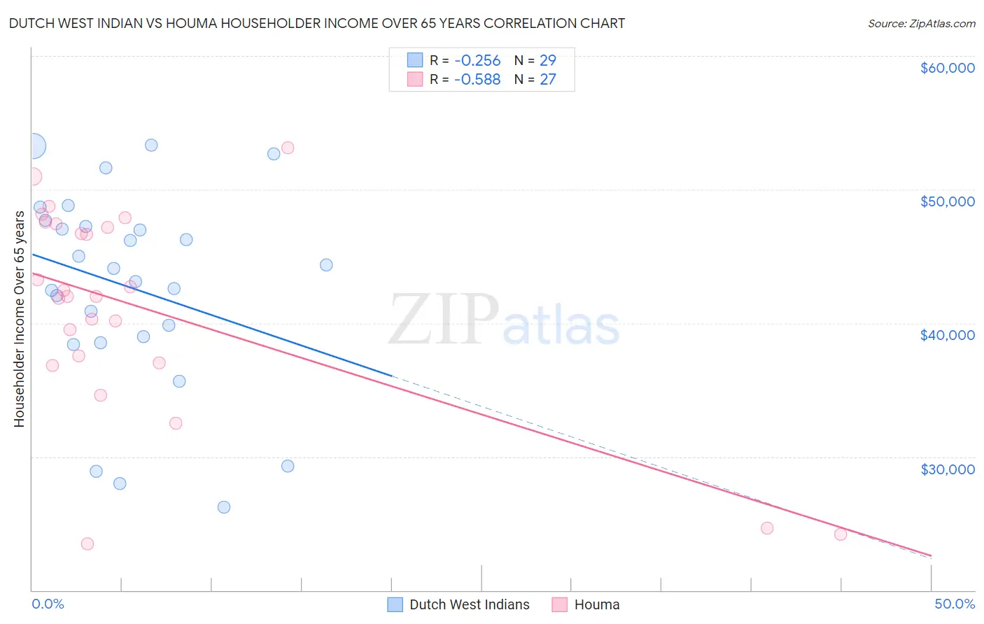 Dutch West Indian vs Houma Householder Income Over 65 years