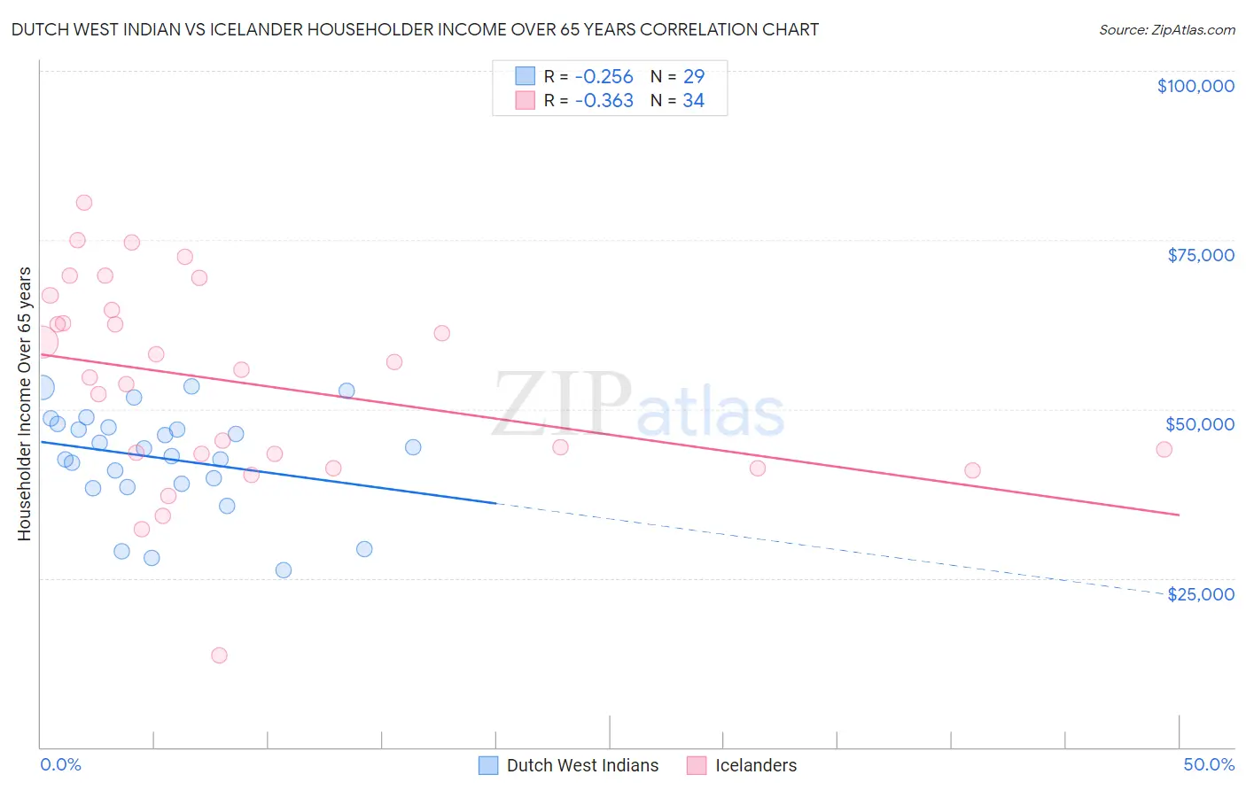 Dutch West Indian vs Icelander Householder Income Over 65 years