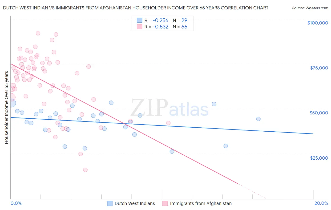 Dutch West Indian vs Immigrants from Afghanistan Householder Income Over 65 years