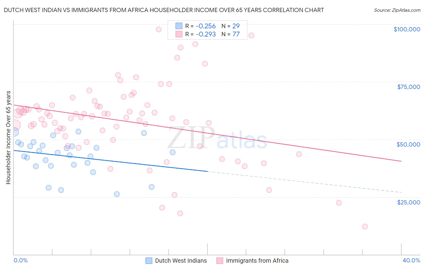 Dutch West Indian vs Immigrants from Africa Householder Income Over 65 years