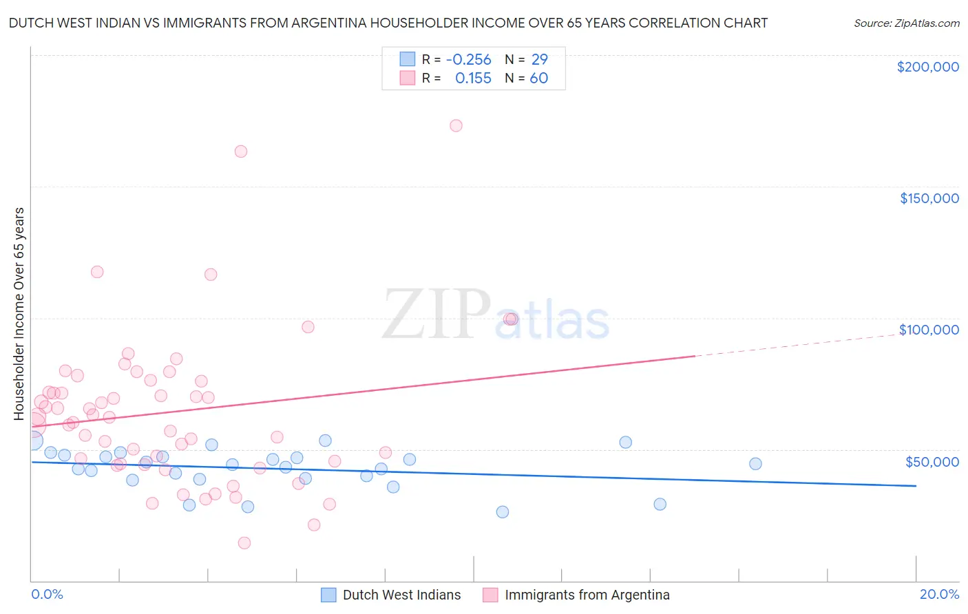 Dutch West Indian vs Immigrants from Argentina Householder Income Over 65 years