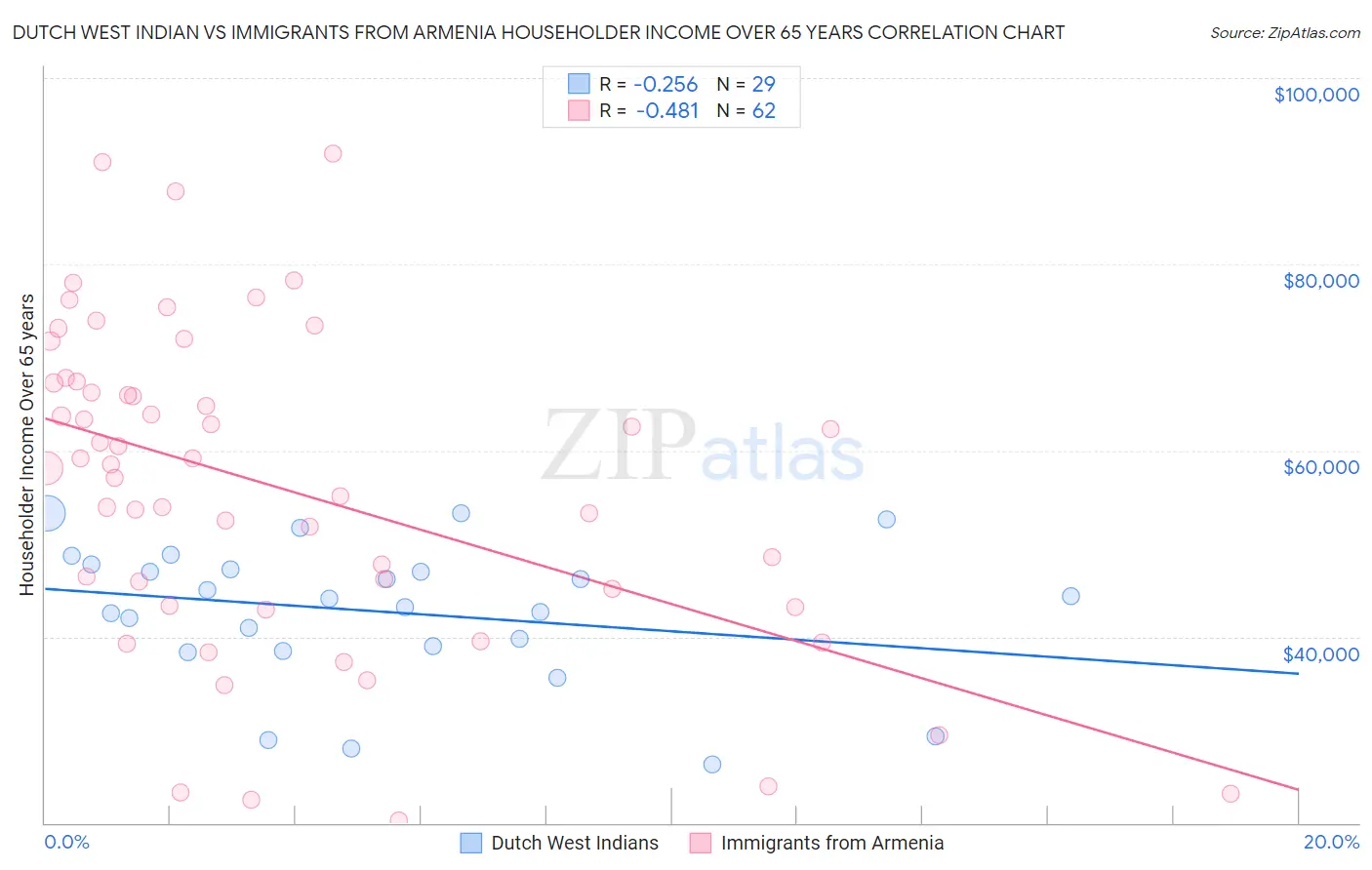 Dutch West Indian vs Immigrants from Armenia Householder Income Over 65 years