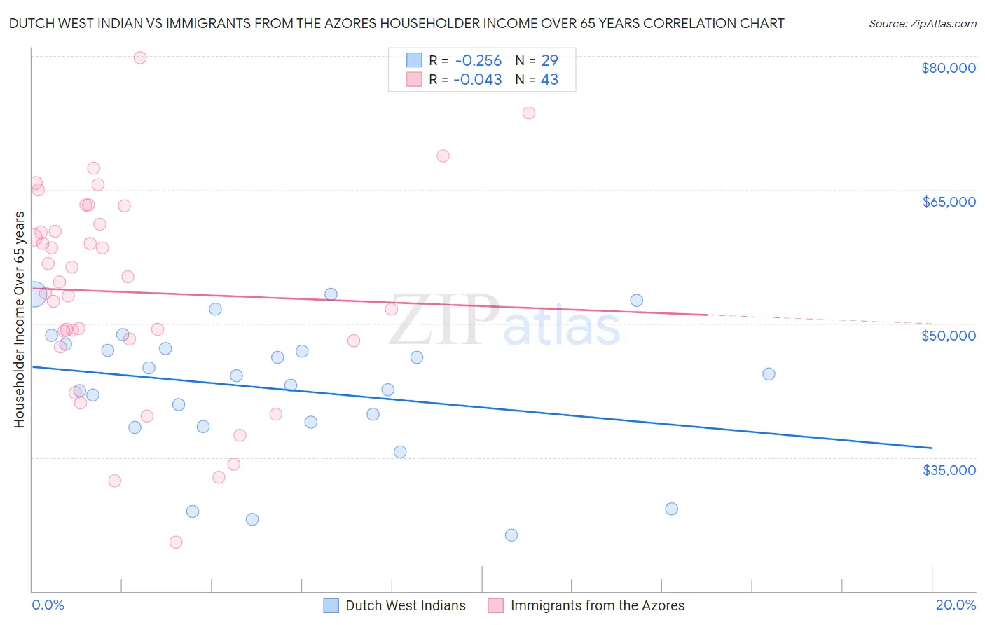 Dutch West Indian vs Immigrants from the Azores Householder Income Over 65 years