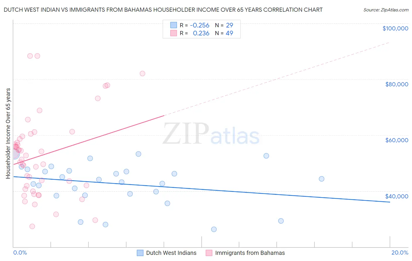 Dutch West Indian vs Immigrants from Bahamas Householder Income Over 65 years