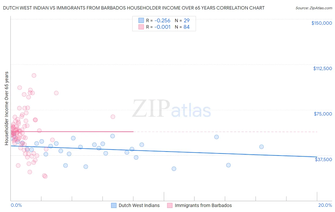 Dutch West Indian vs Immigrants from Barbados Householder Income Over 65 years