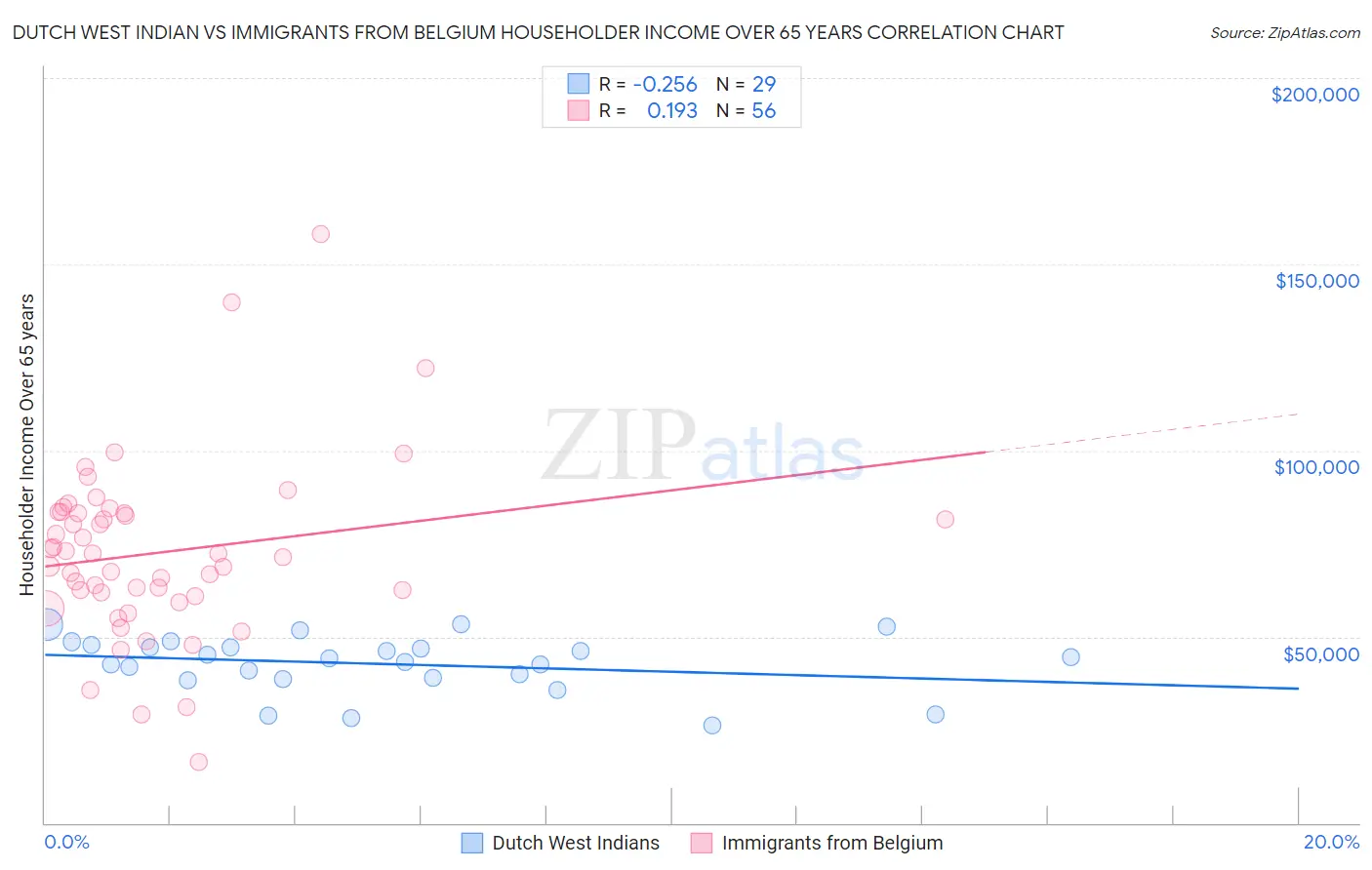 Dutch West Indian vs Immigrants from Belgium Householder Income Over 65 years