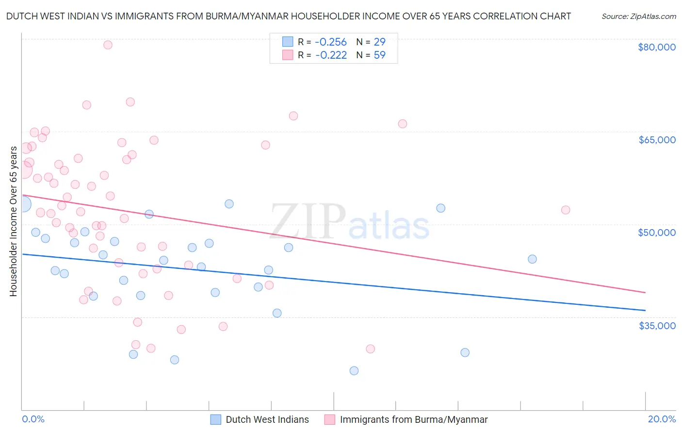 Dutch West Indian vs Immigrants from Burma/Myanmar Householder Income Over 65 years