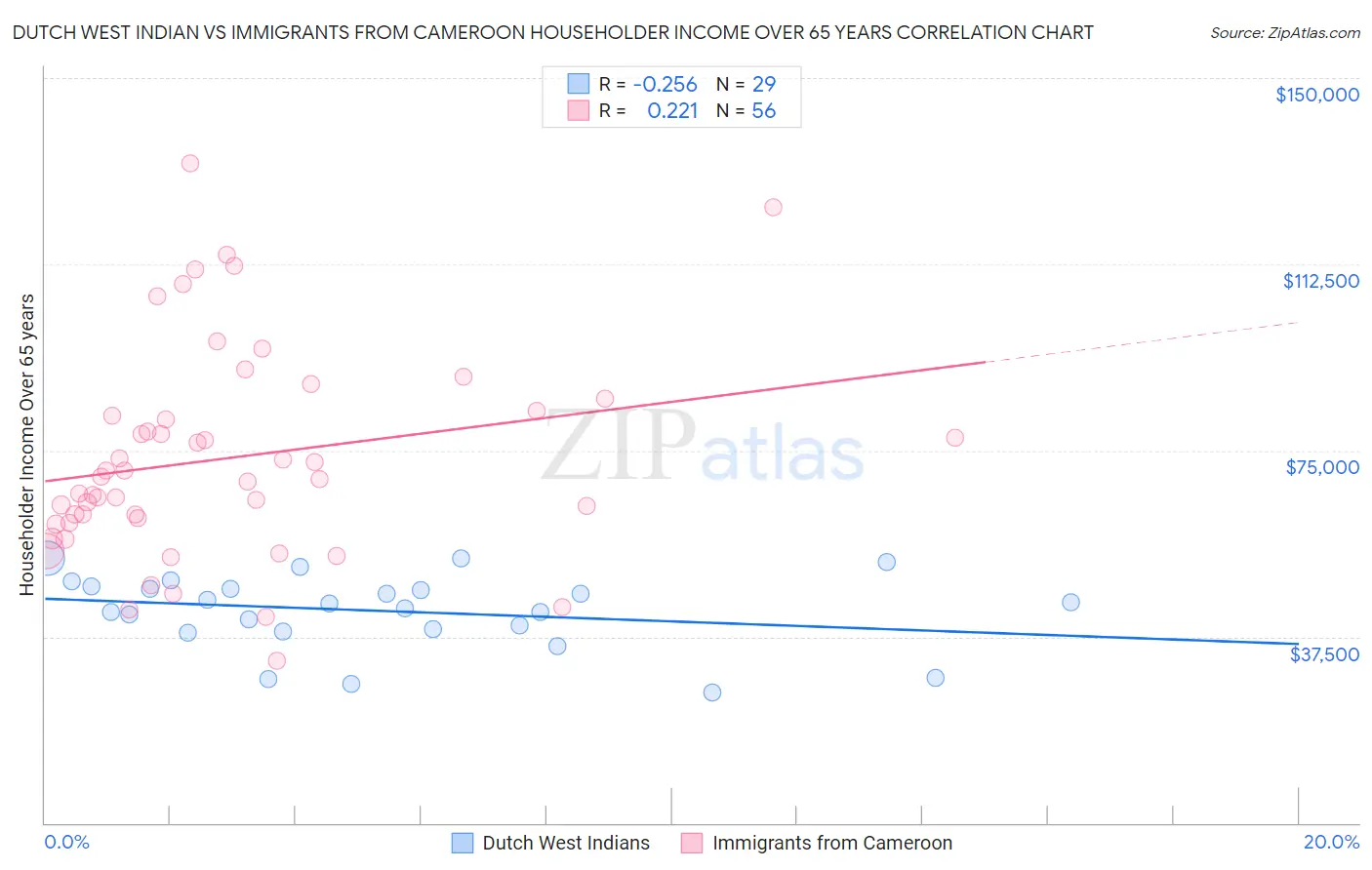 Dutch West Indian vs Immigrants from Cameroon Householder Income Over 65 years