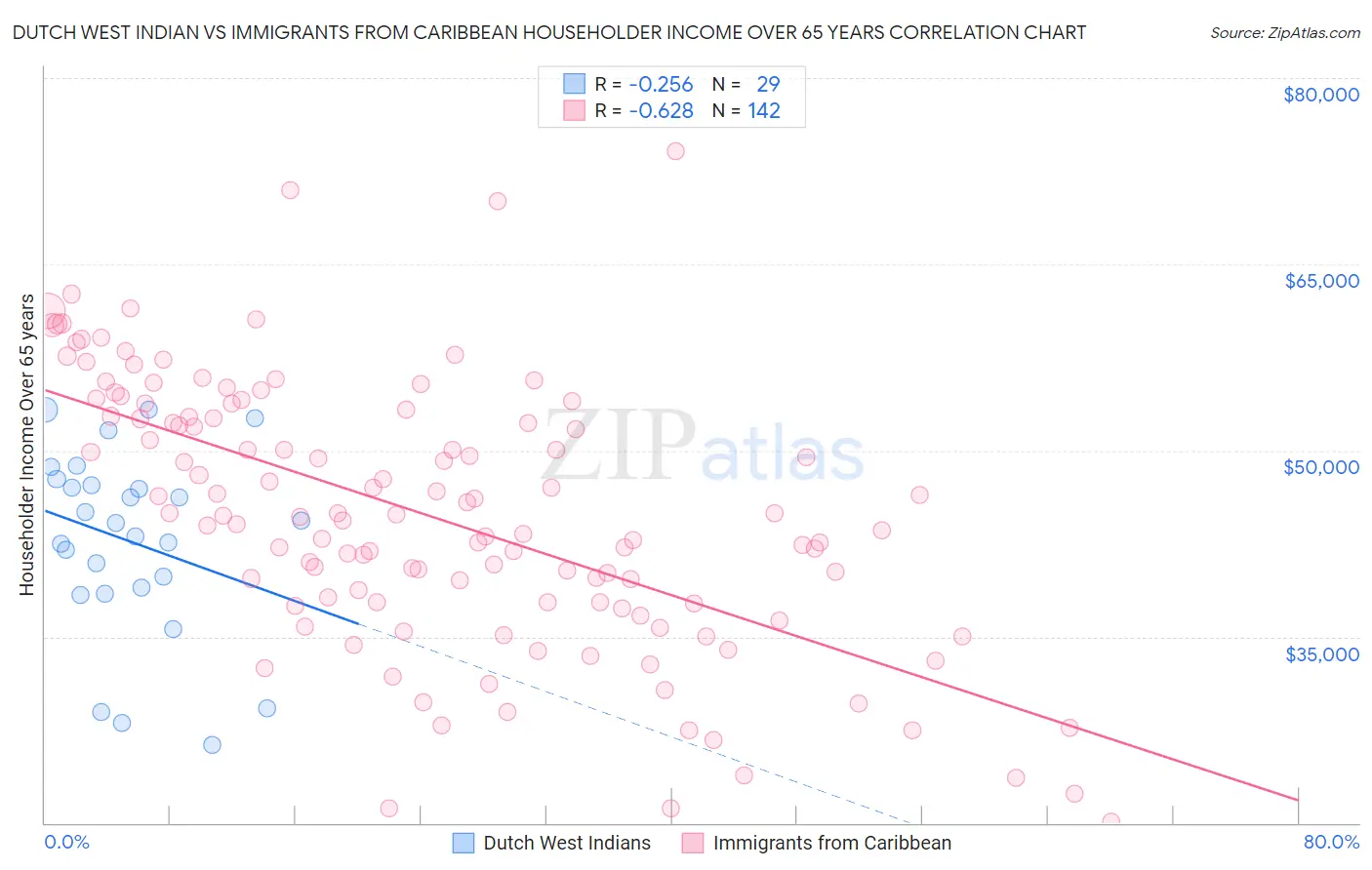 Dutch West Indian vs Immigrants from Caribbean Householder Income Over 65 years