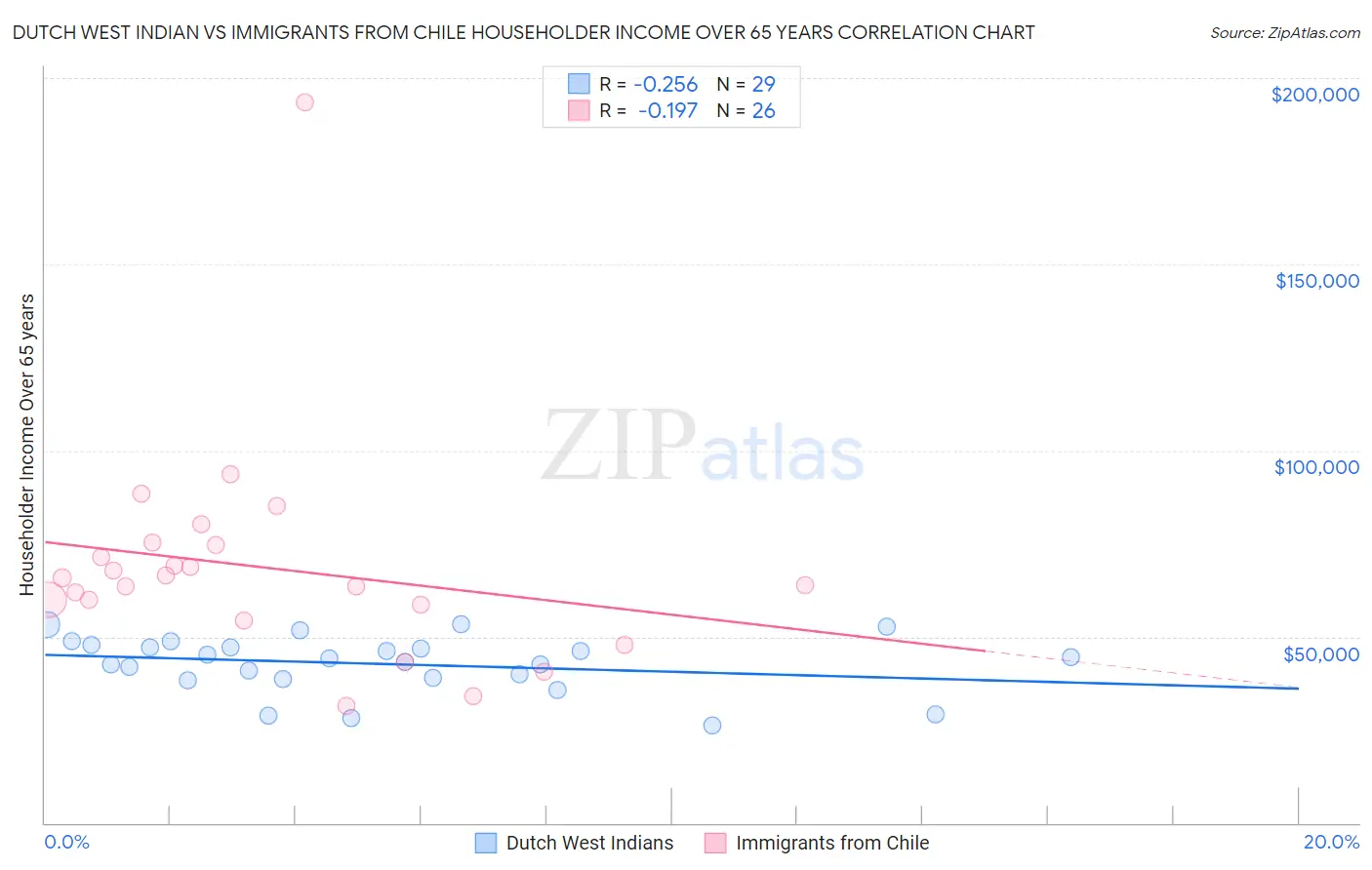 Dutch West Indian vs Immigrants from Chile Householder Income Over 65 years