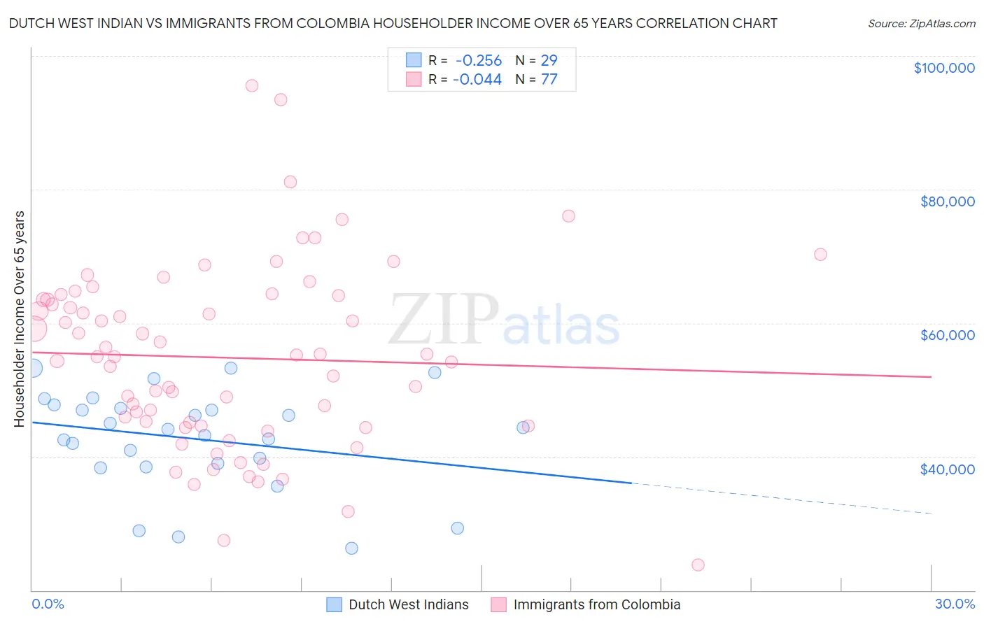 Dutch West Indian vs Immigrants from Colombia Householder Income Over 65 years