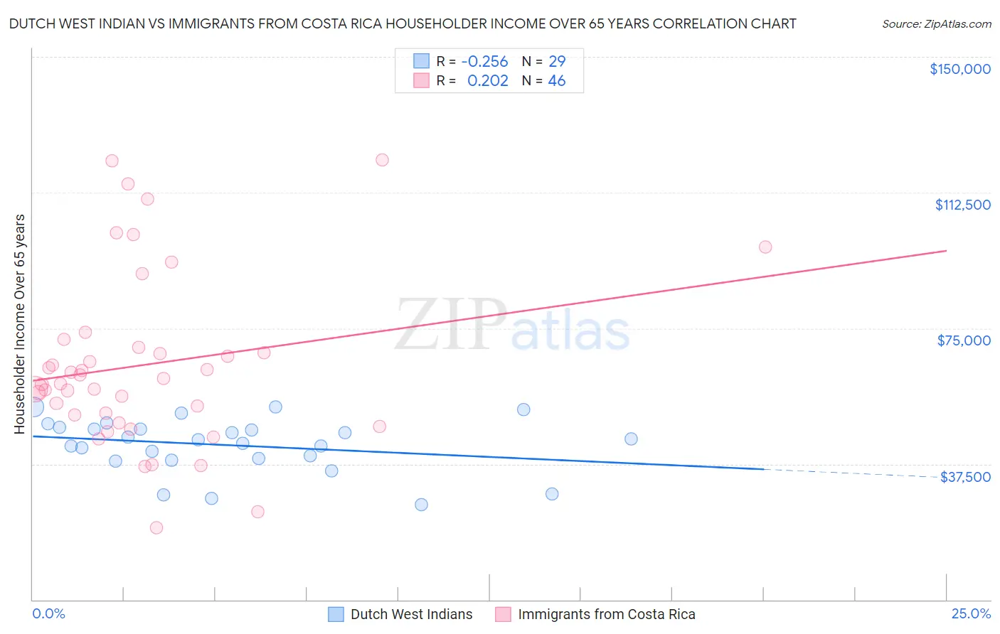 Dutch West Indian vs Immigrants from Costa Rica Householder Income Over 65 years