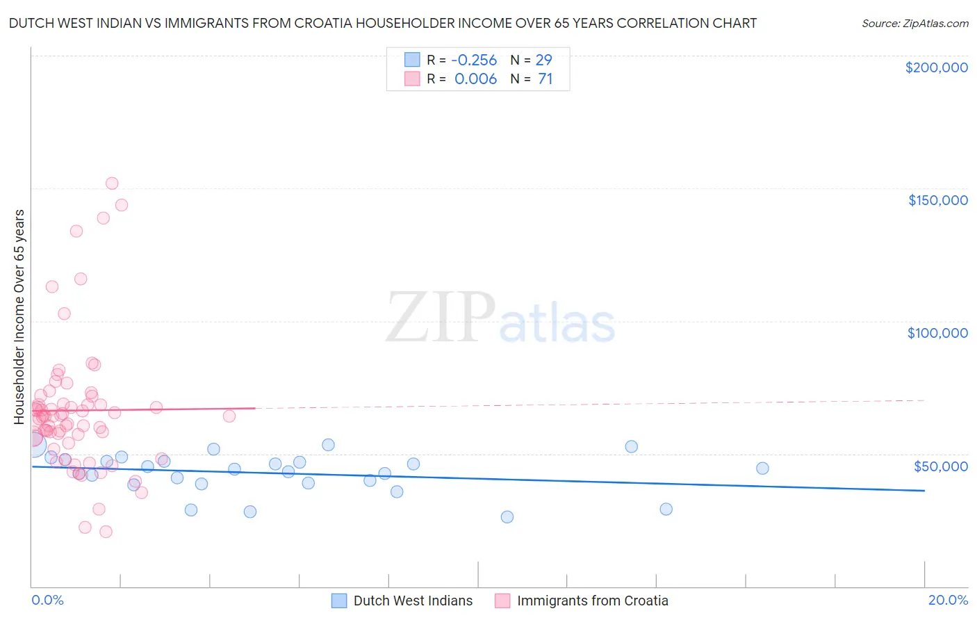 Dutch West Indian vs Immigrants from Croatia Householder Income Over 65 years