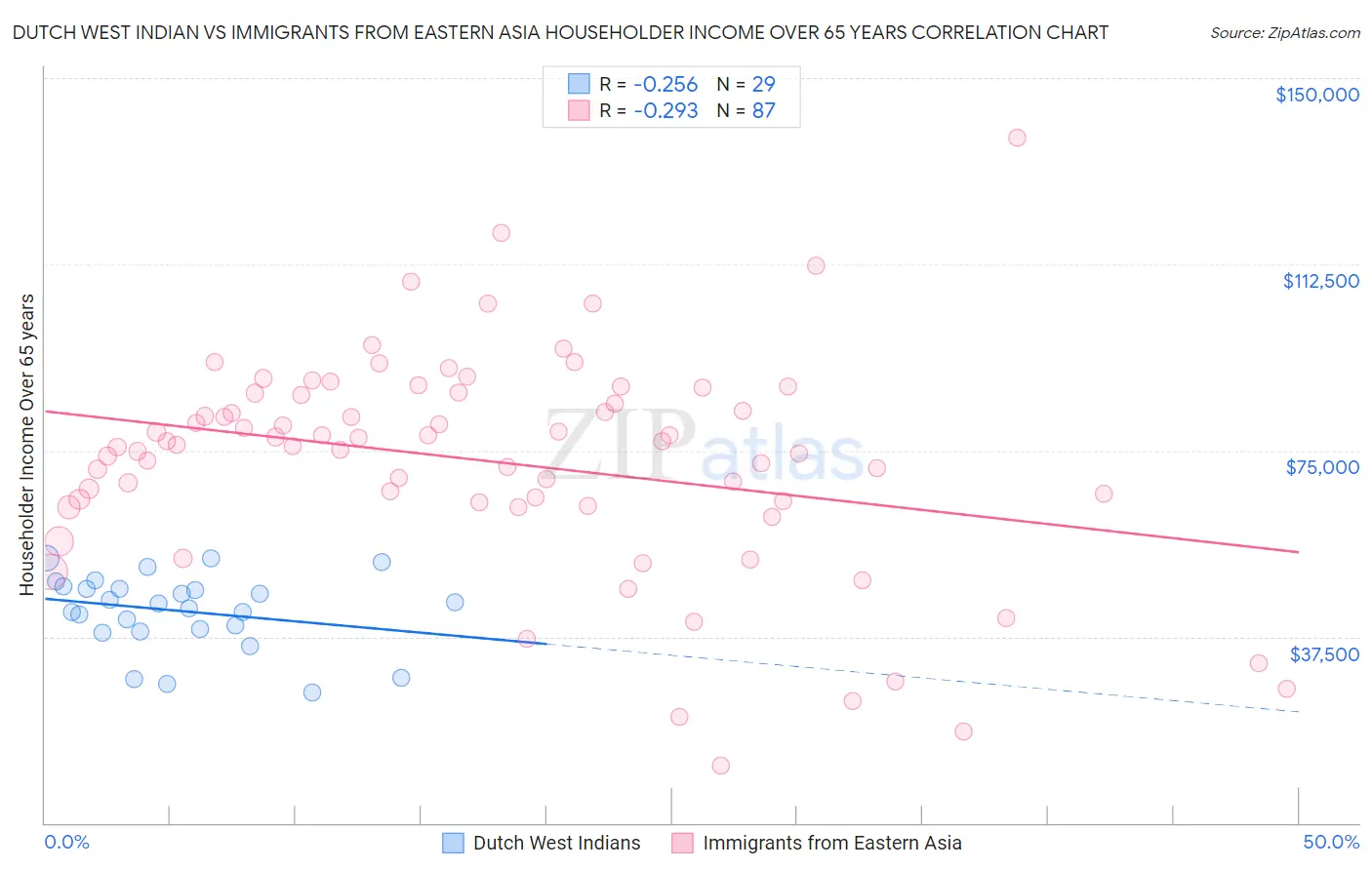 Dutch West Indian vs Immigrants from Eastern Asia Householder Income Over 65 years