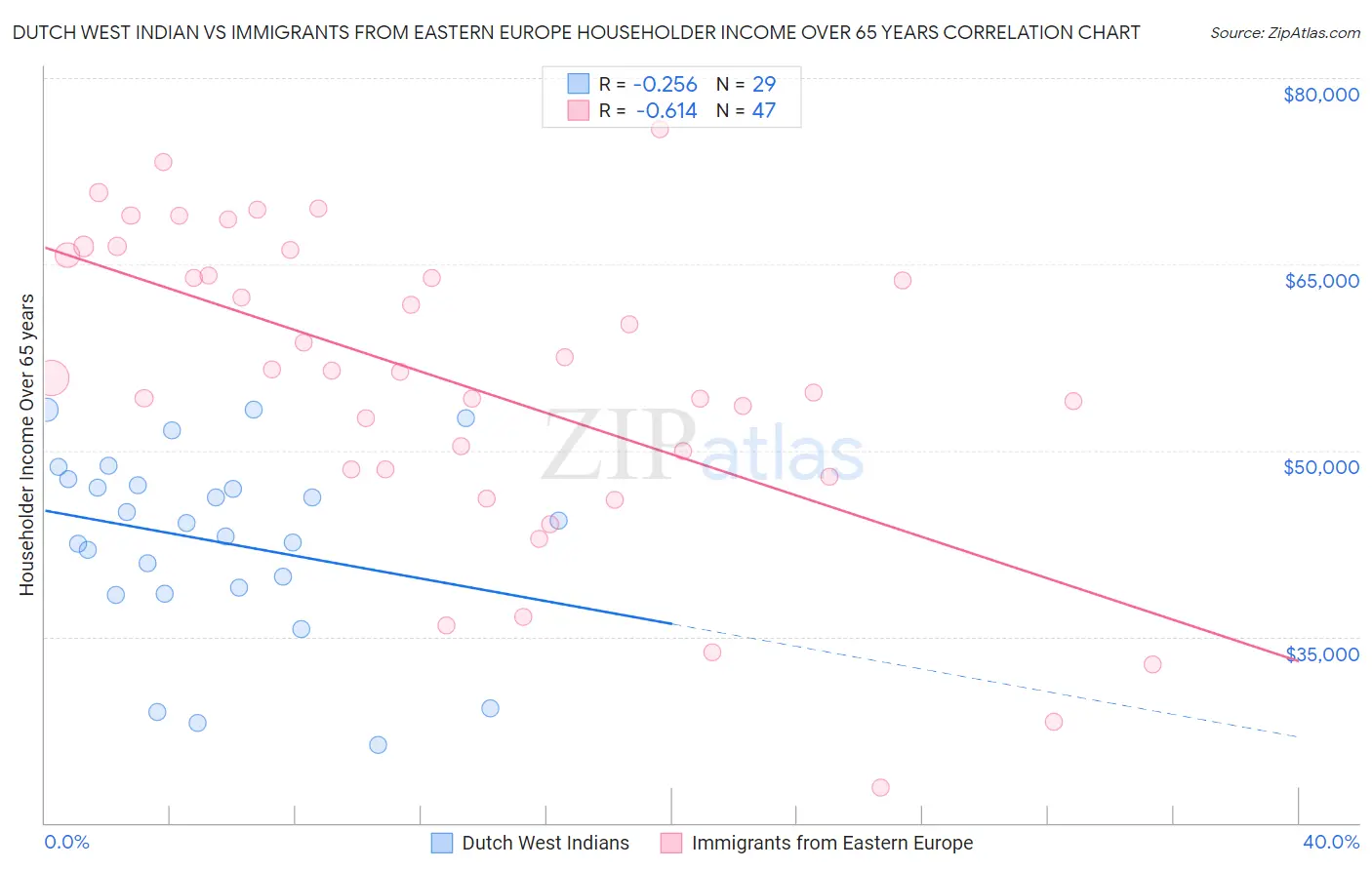 Dutch West Indian vs Immigrants from Eastern Europe Householder Income Over 65 years