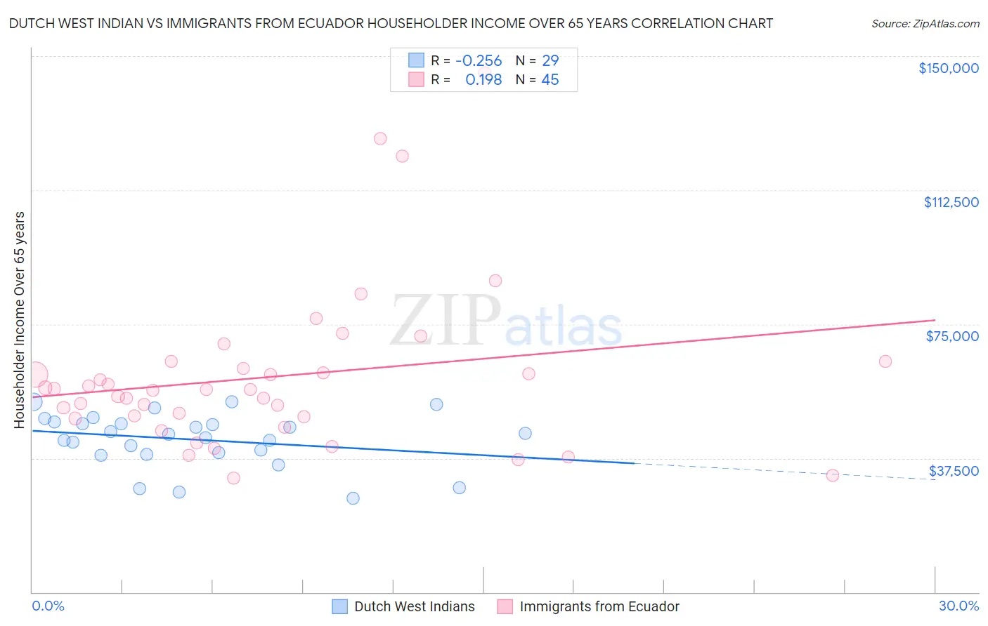 Dutch West Indian vs Immigrants from Ecuador Householder Income Over 65 years