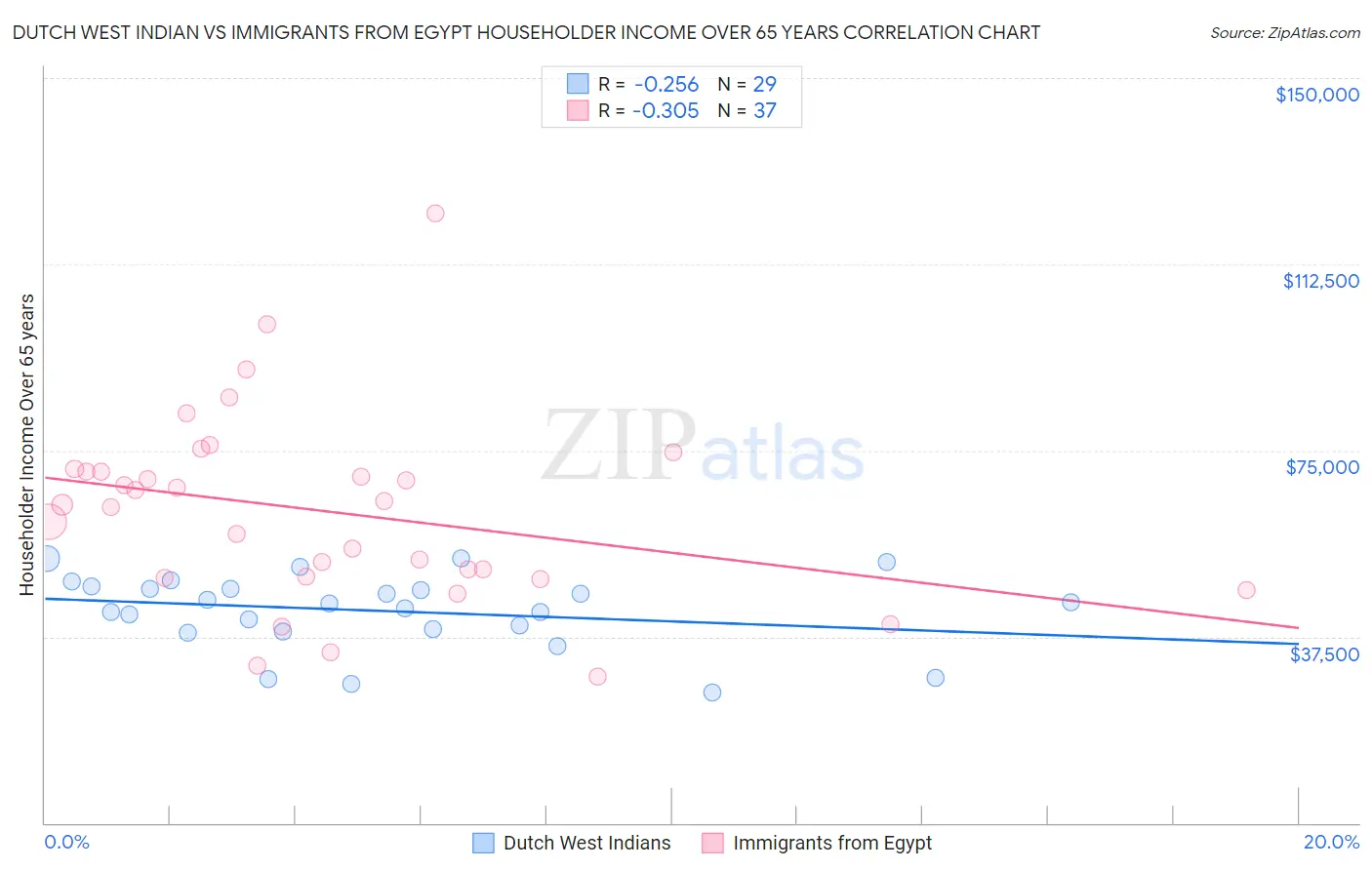 Dutch West Indian vs Immigrants from Egypt Householder Income Over 65 years