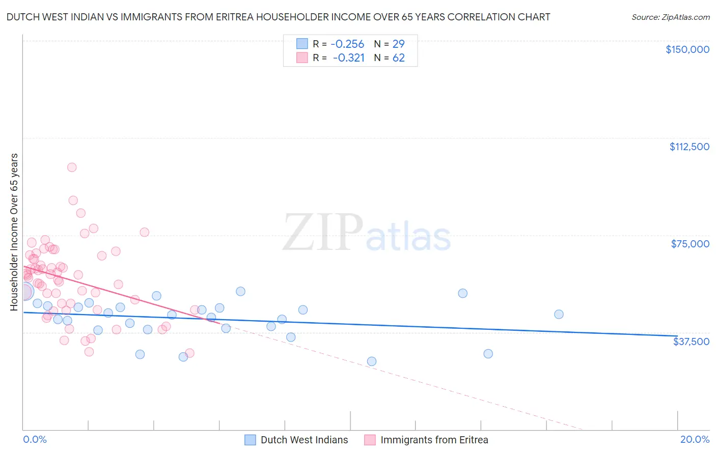 Dutch West Indian vs Immigrants from Eritrea Householder Income Over 65 years