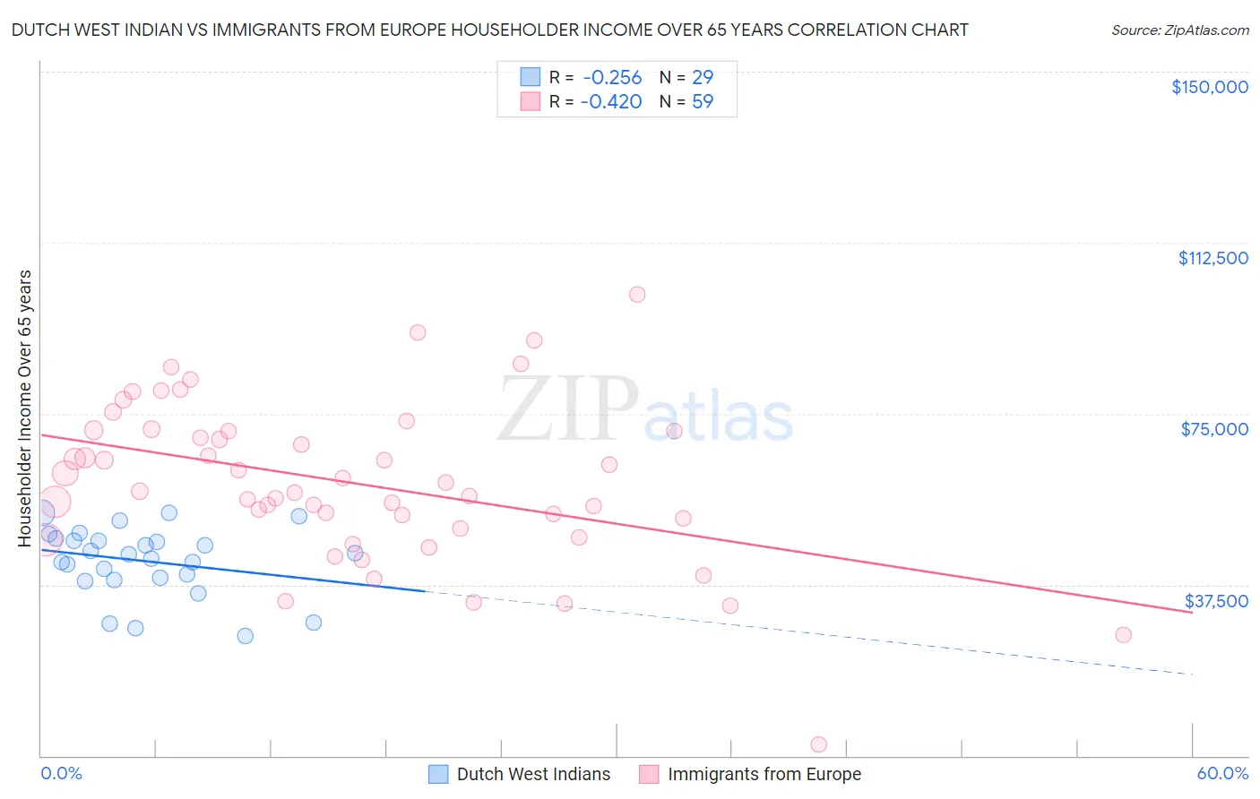 Dutch West Indian vs Immigrants from Europe Householder Income Over 65 years