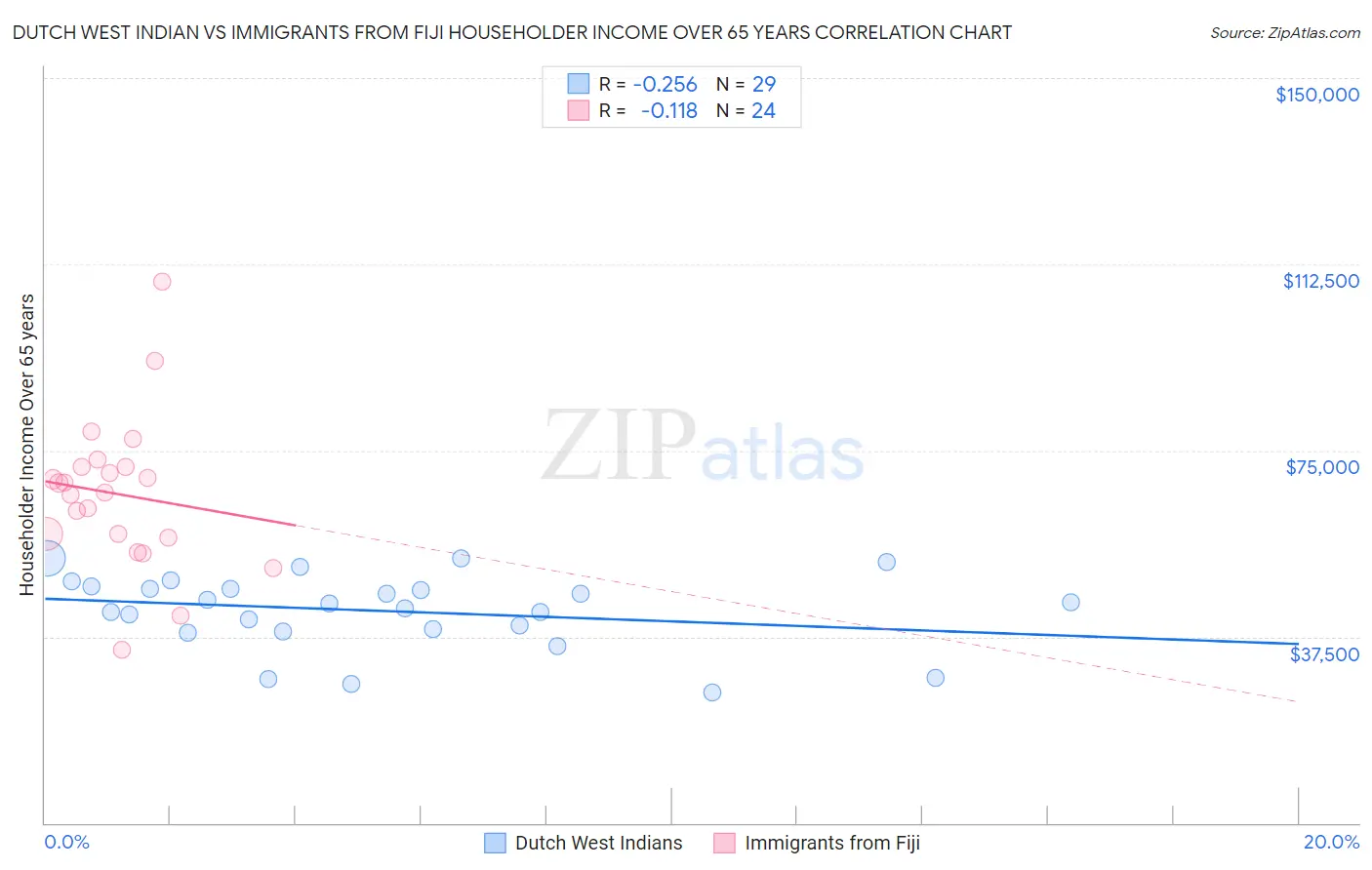 Dutch West Indian vs Immigrants from Fiji Householder Income Over 65 years