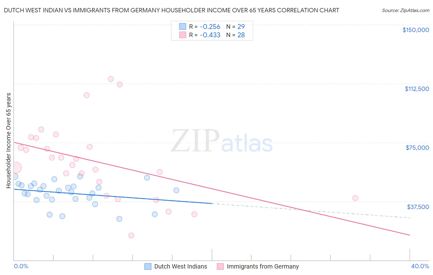 Dutch West Indian vs Immigrants from Germany Householder Income Over 65 years